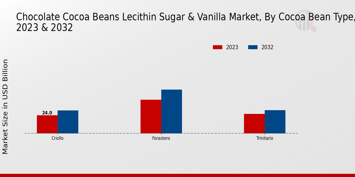 Chocolate, Cocoa Beans, Lecithin, Sugar & Vanilla Market By Type