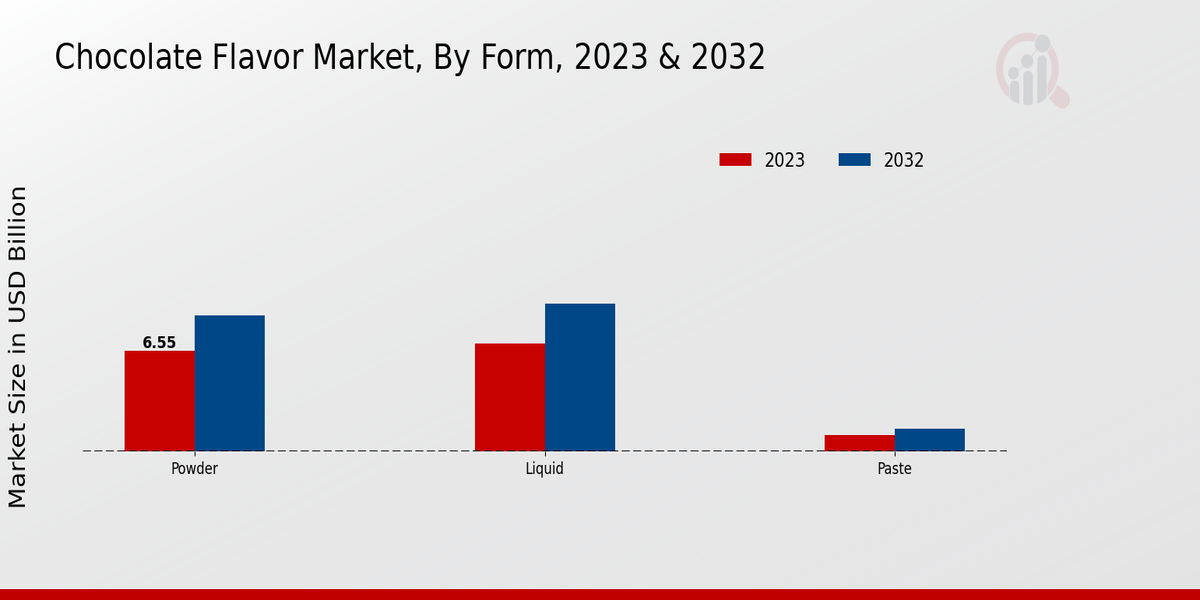 Chocolate Flavor Market By Form 