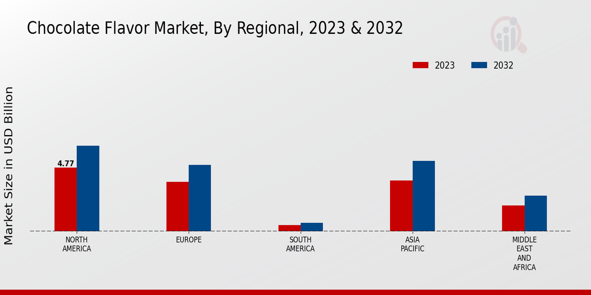 Chocolate Flavor Market By Regional