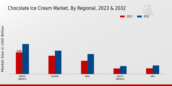 Chocolate Ice Cream Market Regional Insights   