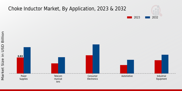 Choke Inductor Market Application Insights