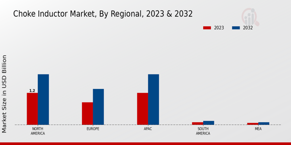 Choke Inductor Market Regional Insights