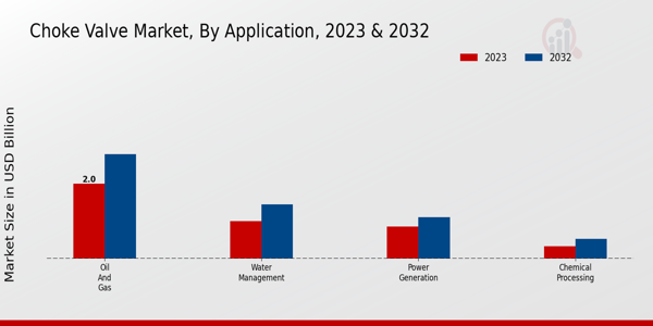 Choke Valve Market Application Insights