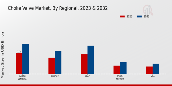 Choke Valve Market Regional Insights