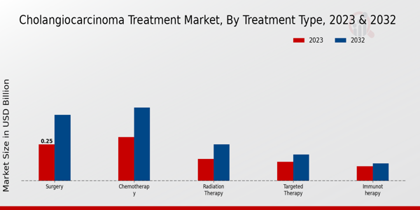 Cholangiocarcinoma Treatment Market Treatment Type Insights   