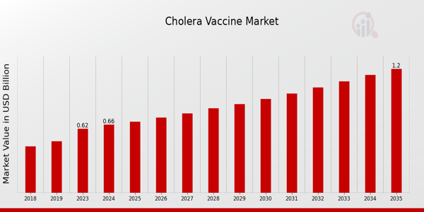 Cholera Vaccine Market size