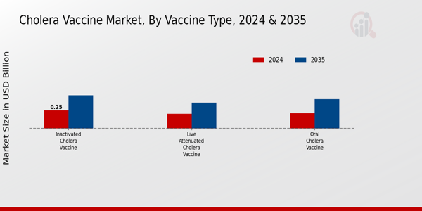 Cholera Vaccine Market Segment