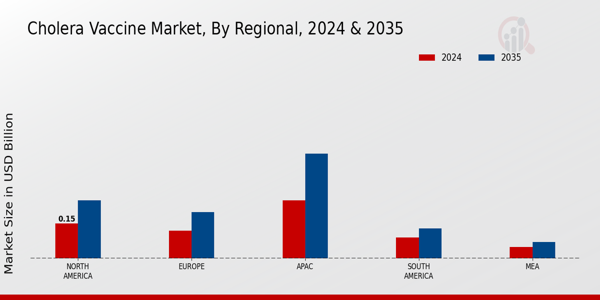 Cholera Vaccine Market Region