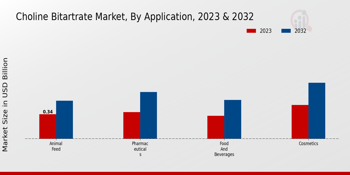 Choline Bitartrate Market Application Insights