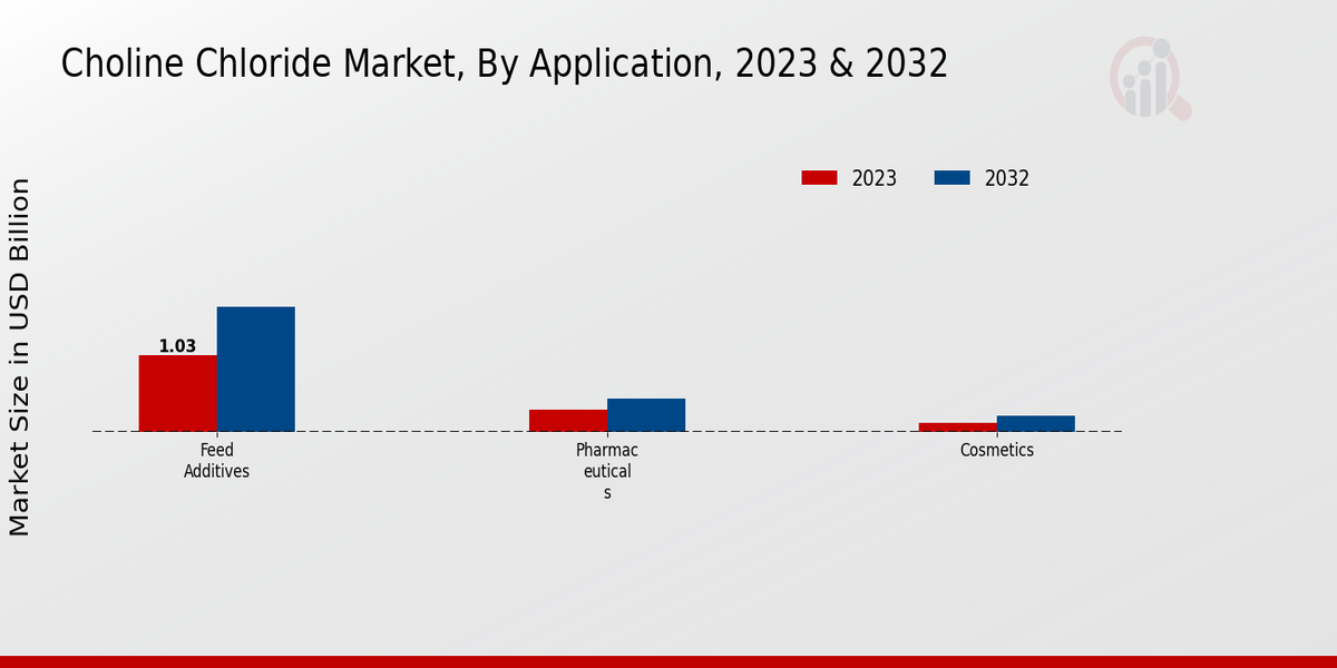 Choline Chloride Market Application