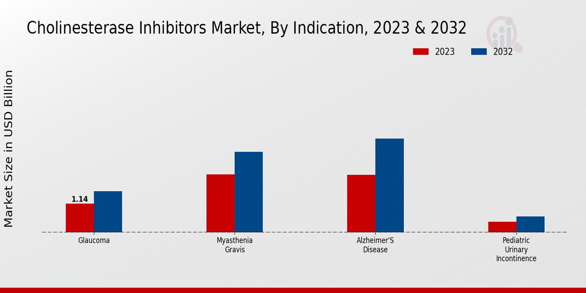 Cholinesterase Inhibitors Market Indication Insights