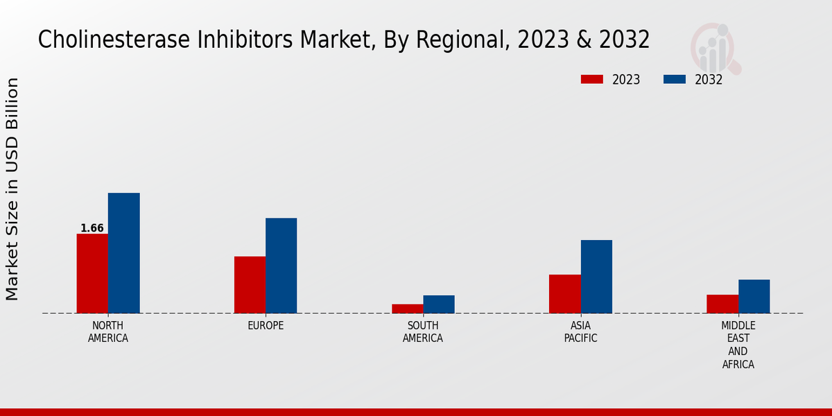 Cholinesterase Inhibitors Market Regional Insights