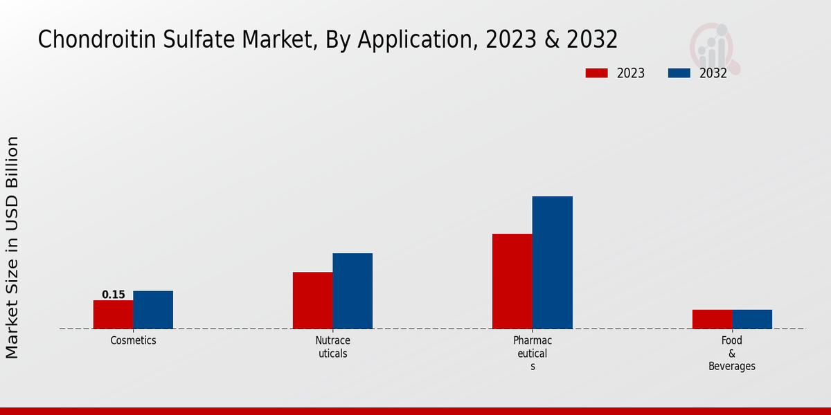 Chondroitin Sulfate Market Application Insights