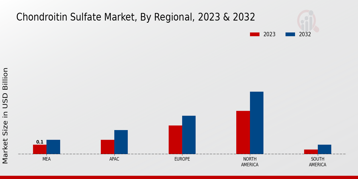 Chondroitin Sulfate Market Regional Insights