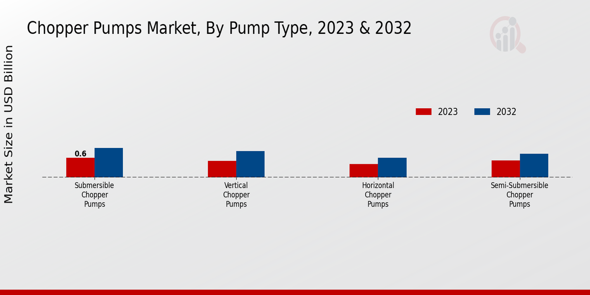 Chopper Pumps Market Pump Type Insights  