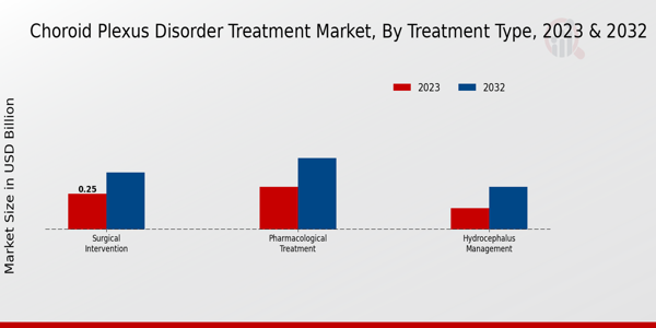 Choroid Plexus Disorder Treatment Market Treatment Type Insights