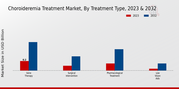 Choroideremia Treatment Market Treatment Type Insights