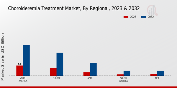 Choroideremia Treatment Market Regional Insights