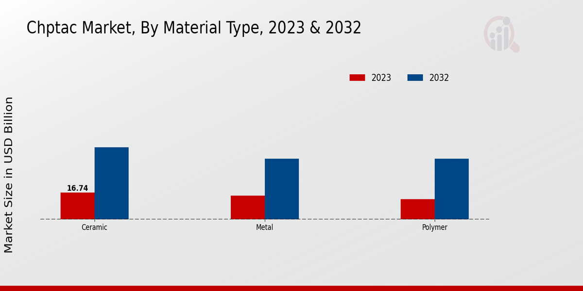 CHPTAC Market Material Type Insights