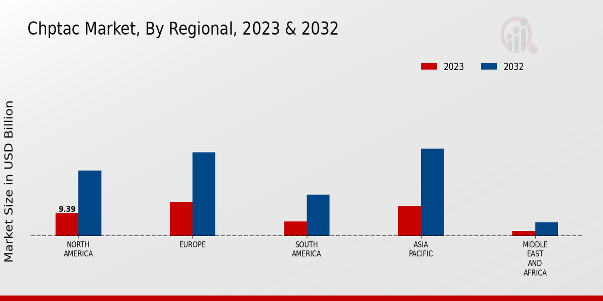 CHPTAC Market Regional Insights