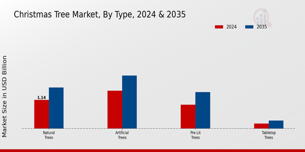 Christmas Tree Market Type Insights   