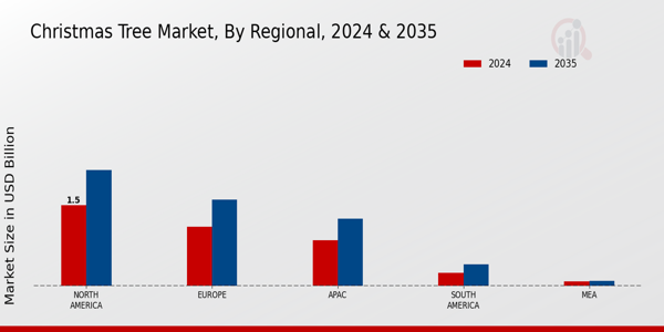 Christmas Tree Market Regional Insights   