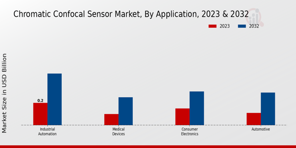 Chromatic Confocal Sensor Market Application Insights