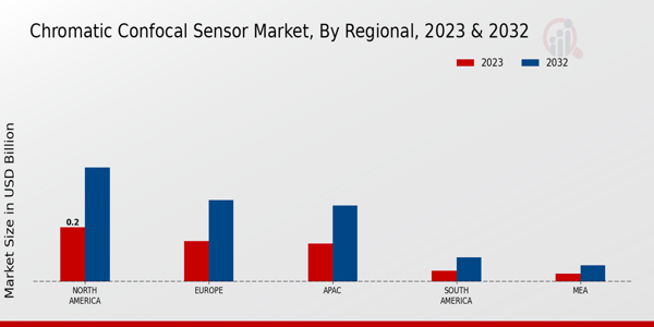 Chromatic Confocal Sensor Market Regional Insights