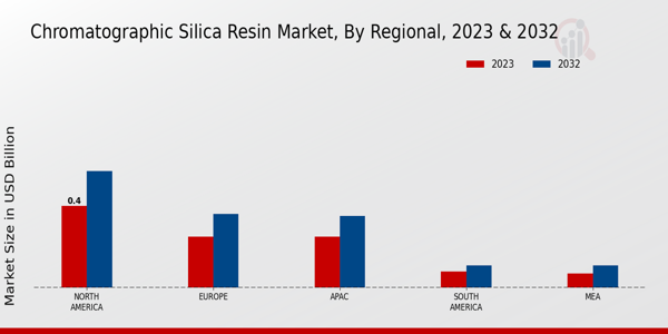 Chromatographic Silica Resin Market By Regional 2023 & 2032