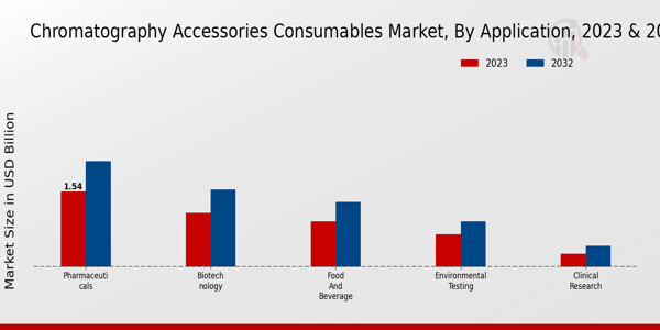 Chromatography Accessories Consumable Market ,By Application 2023 & 2032