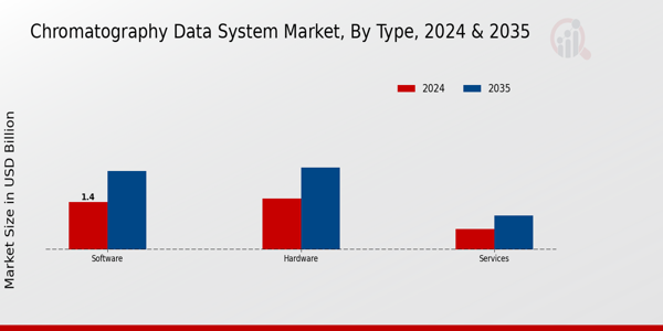 Chromatography Data System Market Segment