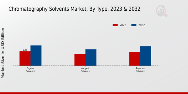 Chromatography Solvents Market By Organic Solvents