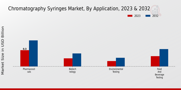 Chromatography Syringes Market Application Insights   