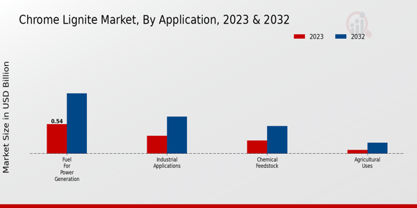 Chrome Lignite Market Application Insights