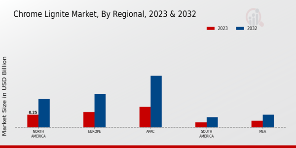 Chrome Lignite Market Regional Insights