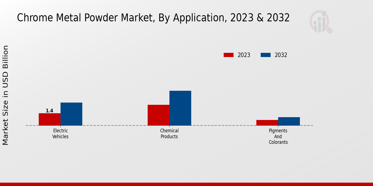 Chrome Metal Powder Market By Application