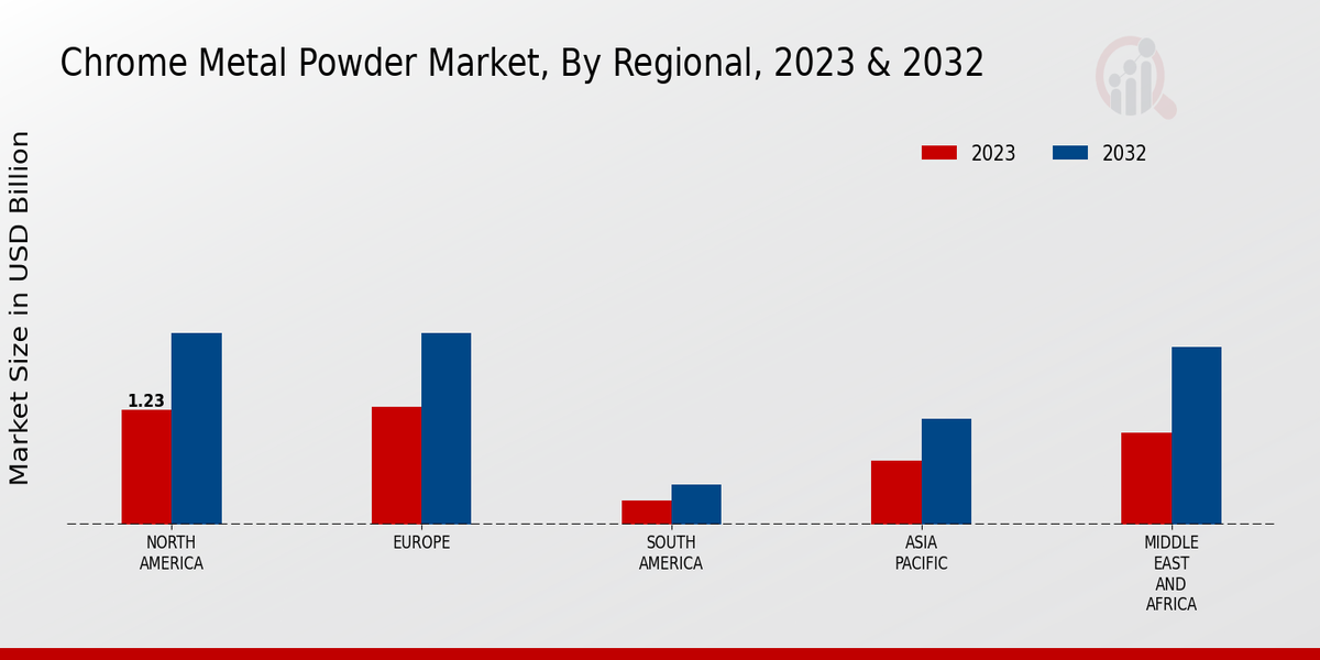 Chrome Metal Powder Market By Regional