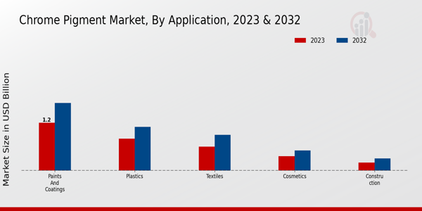 Chrome Pigment Market By Application