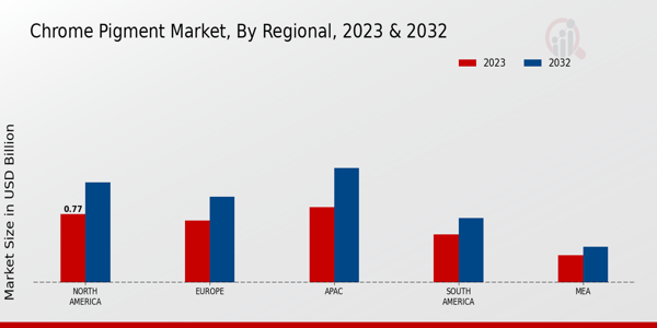 Chrome Pigment Market By Regional