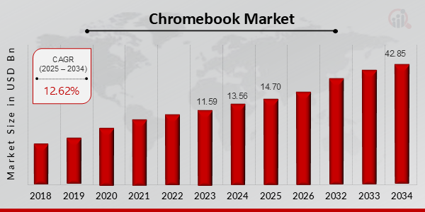 Chromebook Market overview