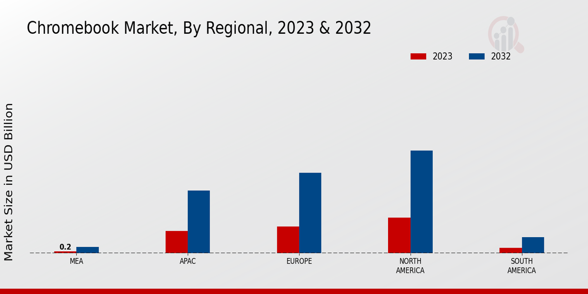 Chromebook Market Regional Insights