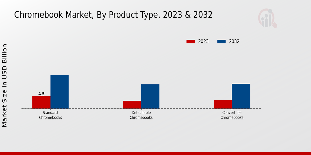 Chromebook Market Type Insights