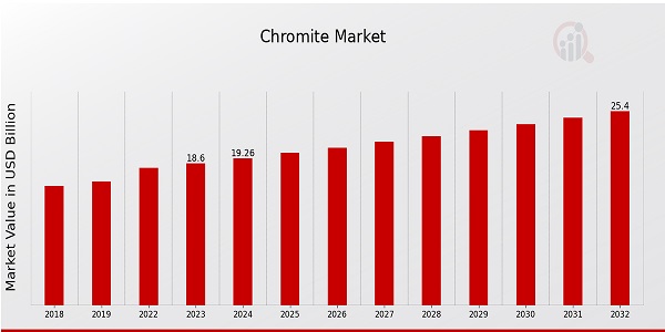 Chromite Market Overview