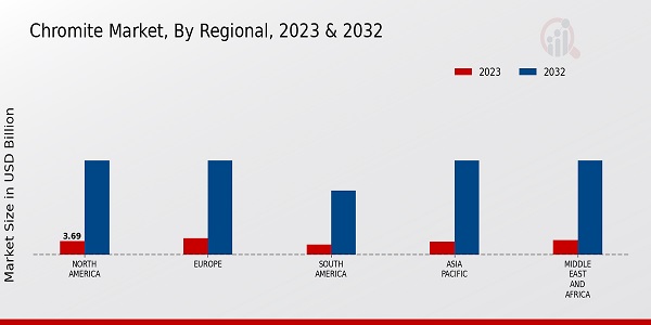 Chromite Market Regional