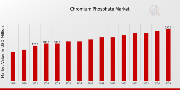 Chromium Phosphate Market size