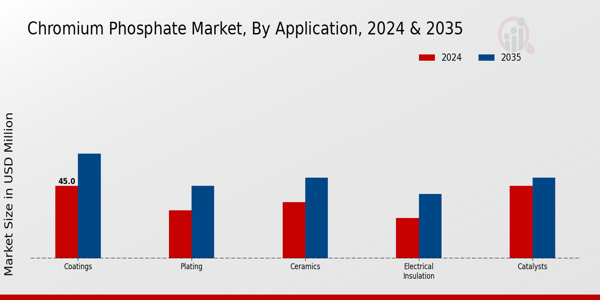 Chromium Phosphate Market Segment