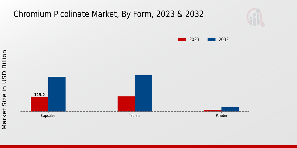 Chromium Picolinate market