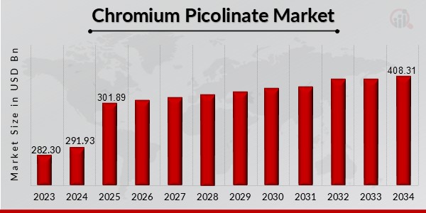 Chromium Picolinate Market Overview