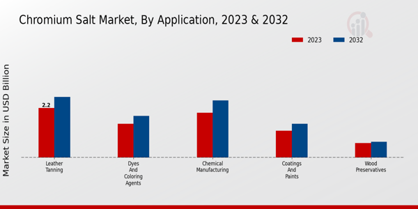 Chromium Salt Market By Application 2023 & 2032