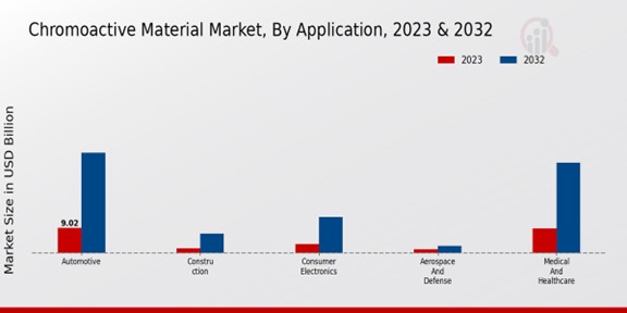 Chromo active Material Market Application